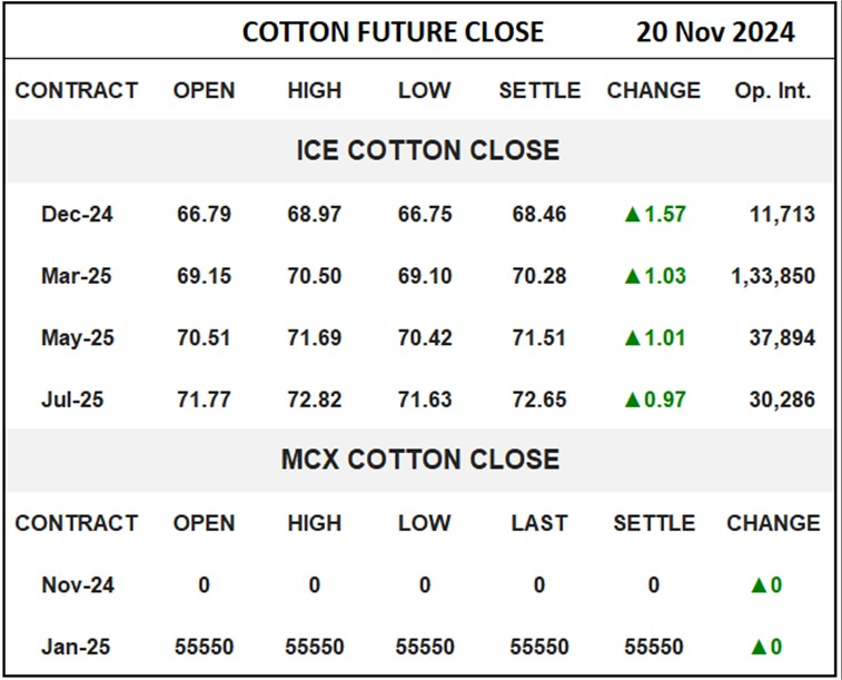 Cotton Future Close	